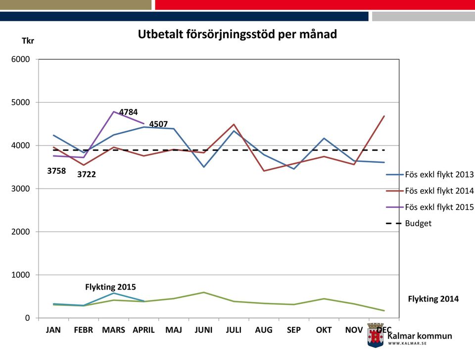 2014 Fös exkl flykt 2015 Budget 1000 0 Flykting 2015 JAN