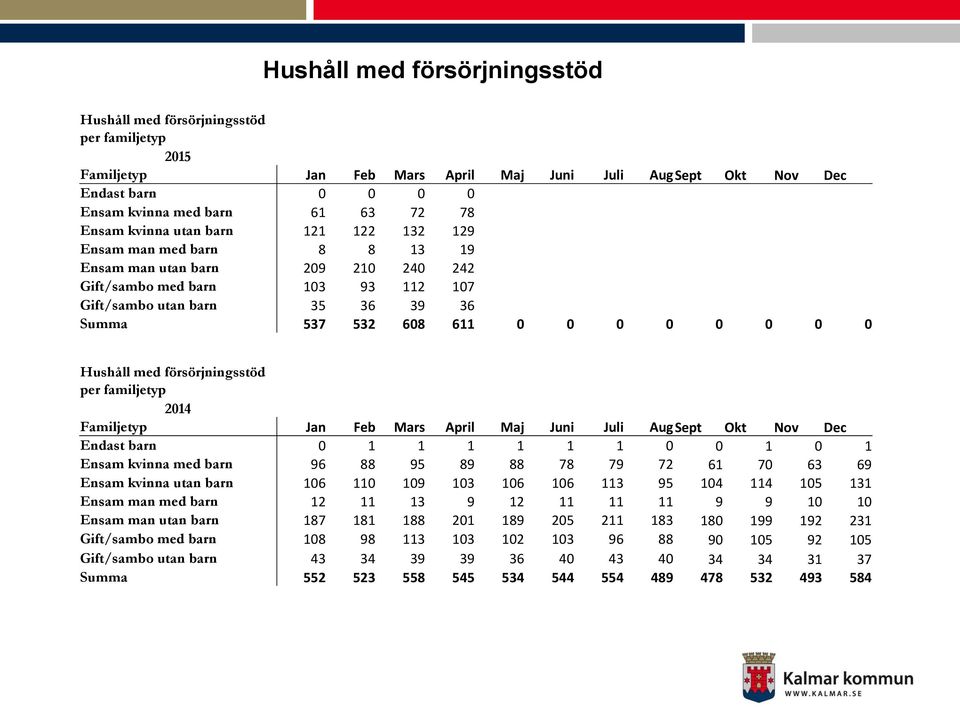 0 0 0 0 0 Hushåll med försörjningsstöd per familjetyp 2014 Familjetyp Jan Feb Mars April Maj Juni Juli Aug Sept Okt Nov Dec Endast barn 0 1 1 1 1 1 1 0 0 1 0 1 Ensam kvinna med barn 96 88 95 89 88 78