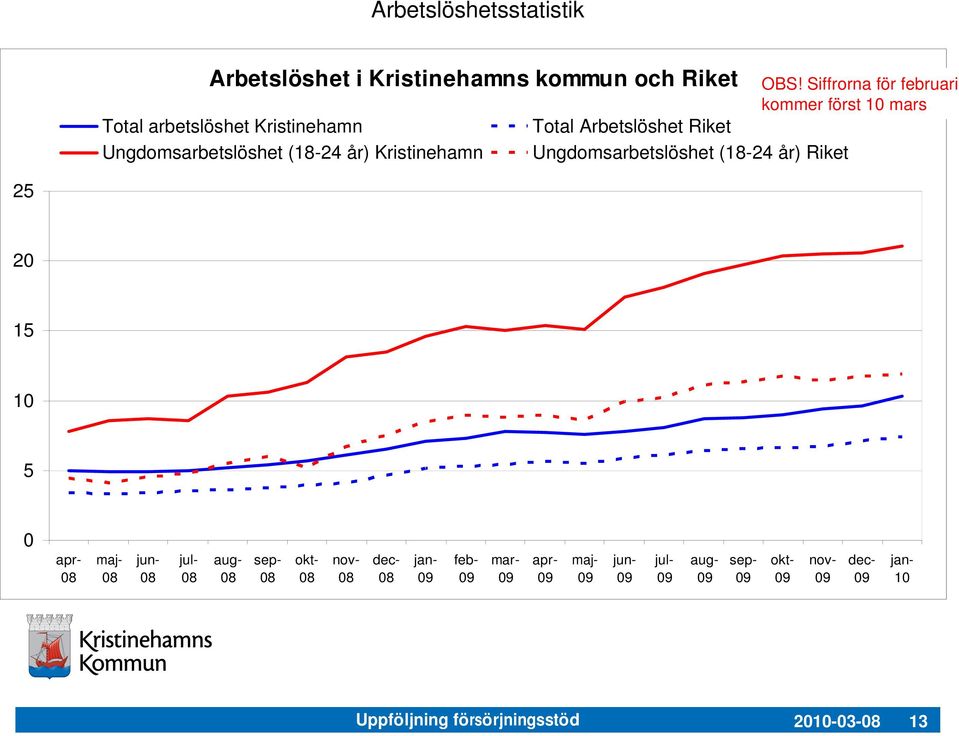 Siffrorna för februari kommer först 1 mars Total Arbetslöshet Riket Ungdomsarbetslöshet (18-24 år)