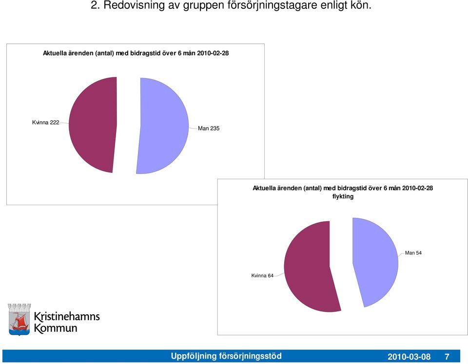 Kvinna 222 Man 235  flykting Man 54 Kvinna 64 Uppföljning