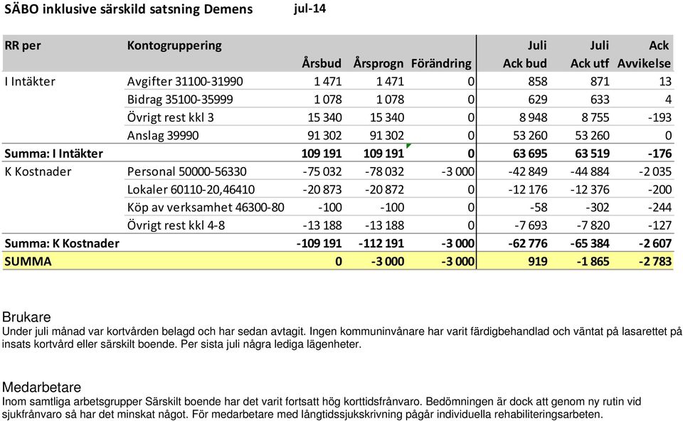 191 0 63 695 63 519 176 K Kostnader Personal 50000 56330 75 032 78 032 3 000 42 849 44 884 2 035 K Kostnader Lokaler 60110 20,46410 20 873 20 872 0 12 176 12 376 200 K Kostnader Köp av verksamhet
