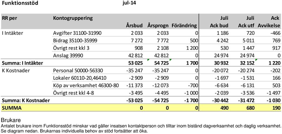 152 1 220 K Kostnader Personal 50000 56330 35 247 35 247 0 20 072 20 274 202 K Kostnader Lokaler 60110 20,46410 2 909 2 909 0 1 697 1 531 166 K Kostnader Köp av verksamhet 46300 80 11 373 12 073 700