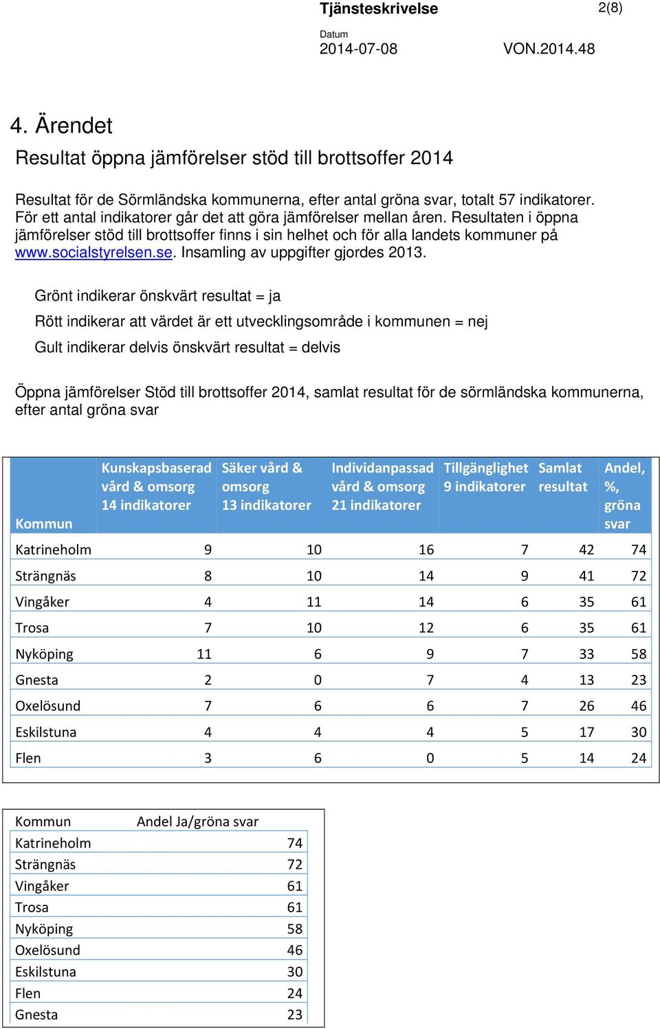 För ett antal indikatorer går det att göra jämförelser mellan åren. Resultaten i öppna jämförelser stöd till brottsoffer finns i sin helhet och för alla landets kommuner på www.socialstyrelsen.se. Insamling av uppgifter gjordes 2013.