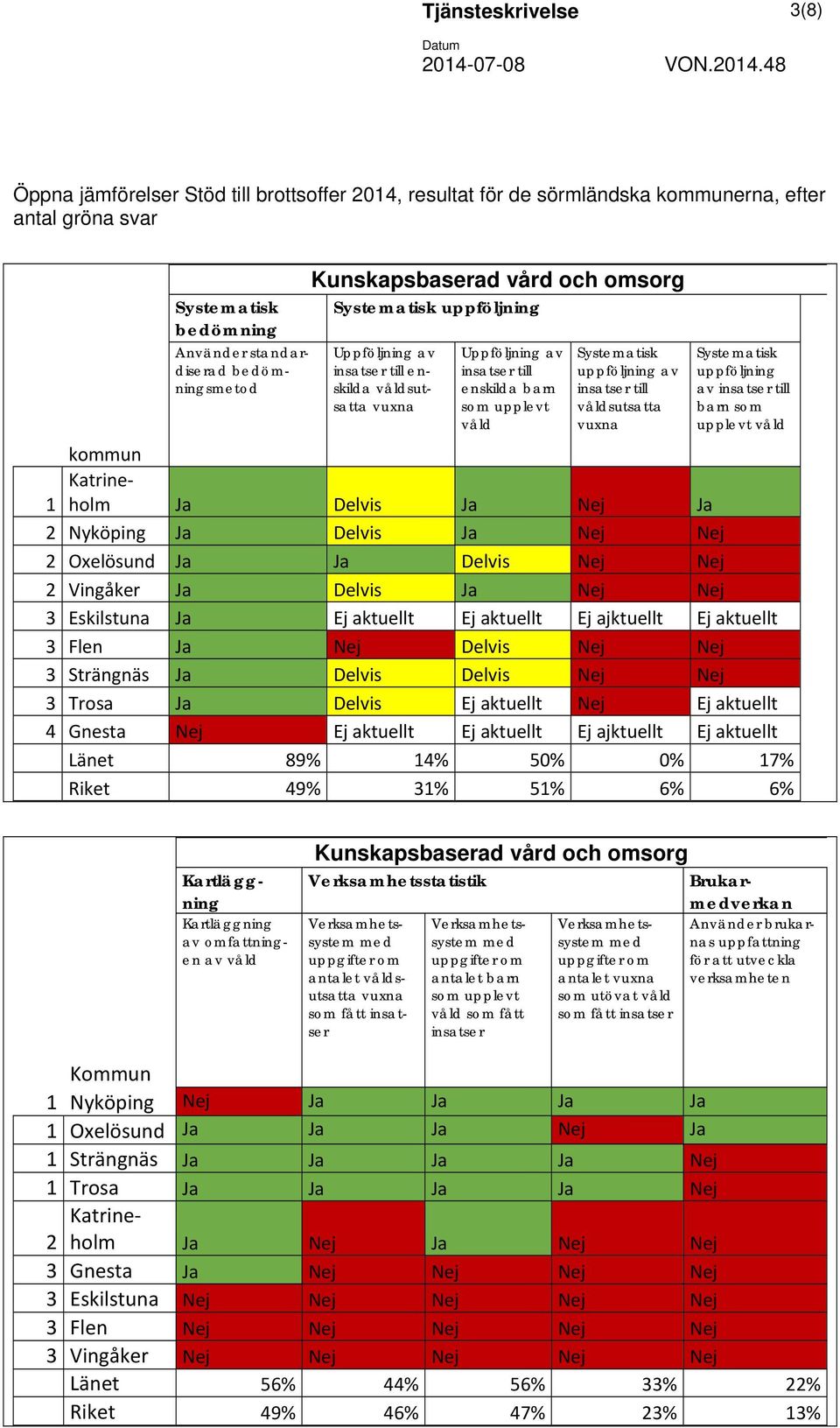48 Öppna jämförelser Stöd till brottsoffer 2014, resultat för de sörmländska kommunerna, efter antal gröna svar Systematisk bedömning Använder standardiserad bedömningsmetod Kunskapsbaserad vård och