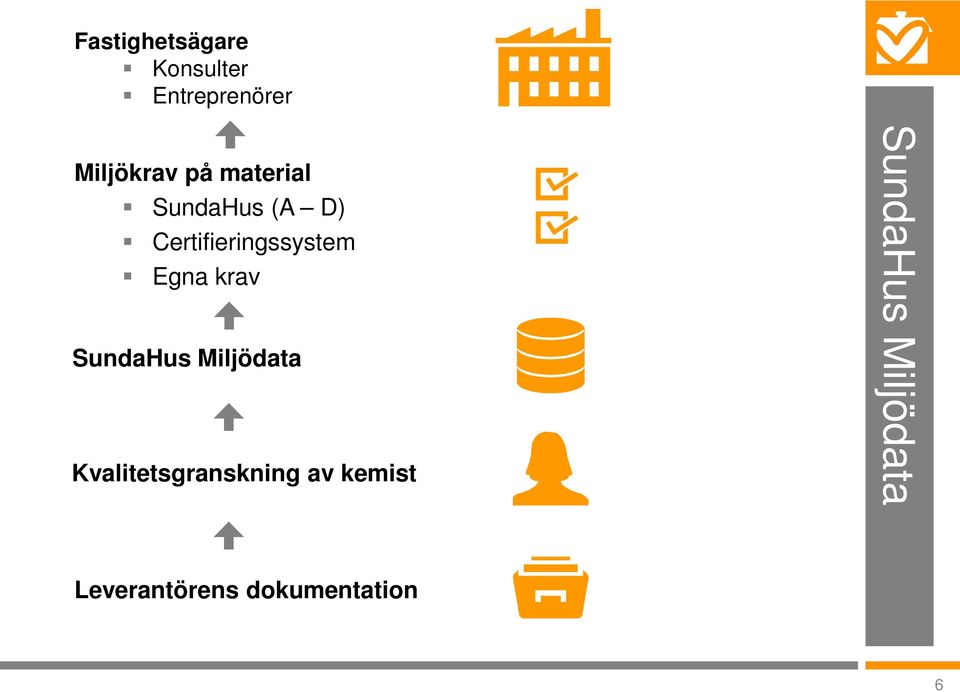 Egna krav SundaHus Miljödata Kvalitetsgranskning