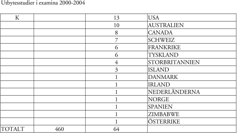 4 STORBRITANNIEN 3 ISLAND 1 DANMARK 1 IRLAND 1