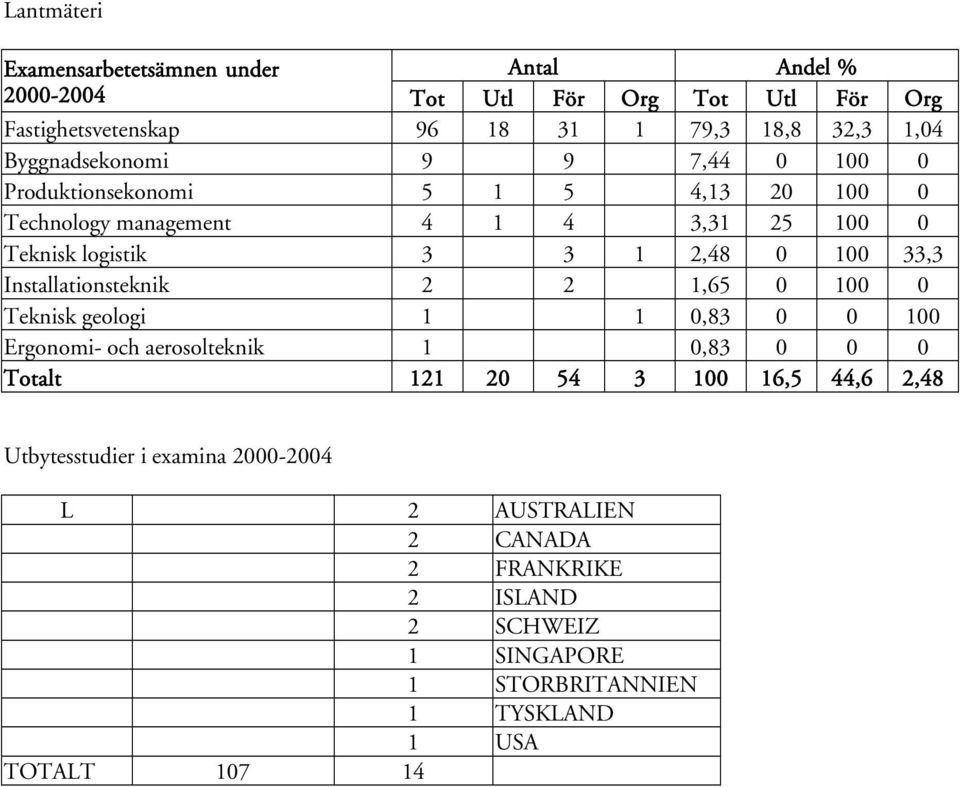 Teknisk geologi 1 1 0,83 0 0 100 Ergonomi- och aerosolteknik 1 0,83 0 0 0 Totalt 121 20 54 3 100 16,5 44,6 2,48 Utbytesstudier i