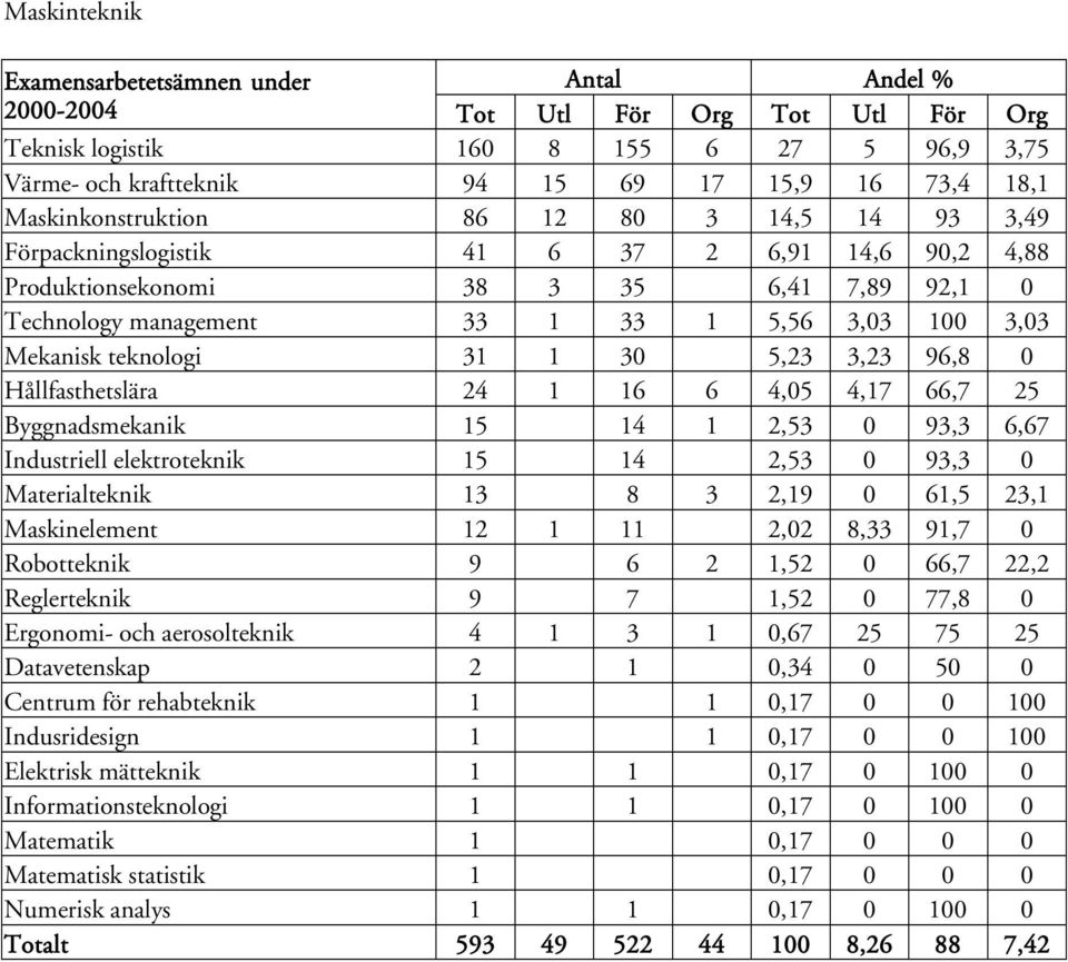 Byggnadsmekanik 15 14 1 2,53 0 93,3 6,67 Industriell elektroteknik 15 14 2,53 0 93,3 0 Materialteknik 13 8 3 2,19 0 61,5 23,1 Maskinelement 12 1 11 2,02 8,33 91,7 0 Robotteknik 9 6 2 1,52 0 66,7 22,2