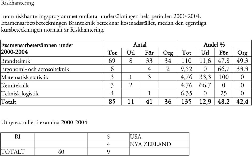 Brandteknik 69 8 33 34 110 11,6 47,8 49,3 Ergonomi- och aerosolteknik 6 4 2 9,52 0 66,7 33,3 Matematisk statistik 3 1 3 4,76 33,3