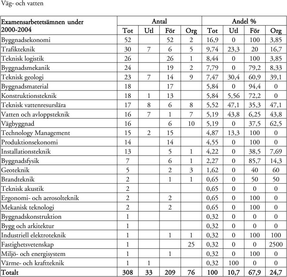 43,8 6,25 43,8 Vägbyggnad 16 6 10 5,19 0 37,5 62,5 Technology Management 15 2 15 4,87 13,3 100 0 Produktionsekonomi 14 14 4,55 0 100 0 Installationsteknik 13 5 1 4,22 0 38,5 7,69 Byggnadsfysik 7 6 1