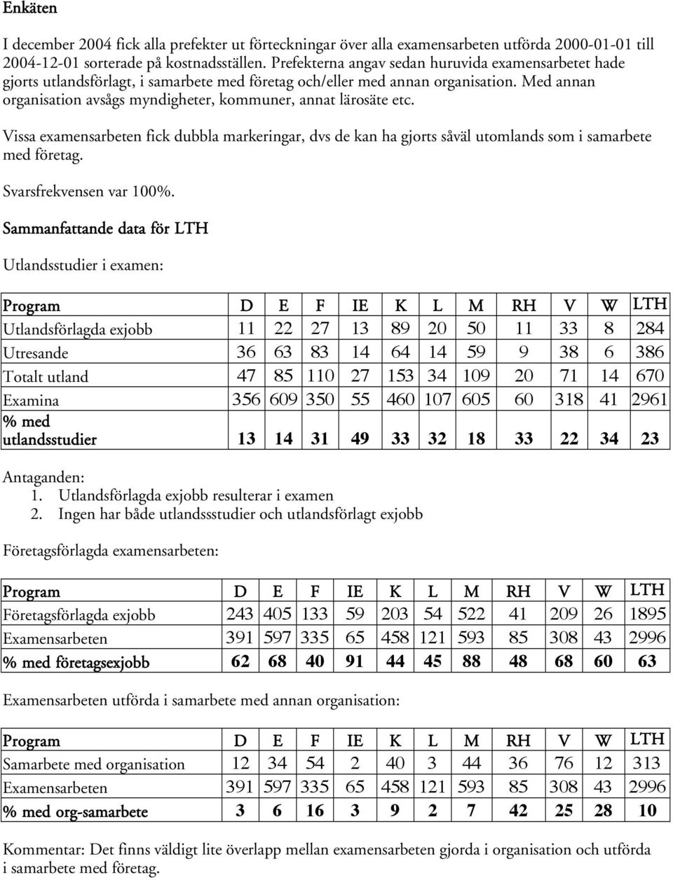 Med annan organisation avsågs myndigheter, kommuner, annat lärosäte etc. Vissa examensarbeten fick dubbla markeringar, dvs de kan ha gjorts såväl utomlands som i samarbete med företag.