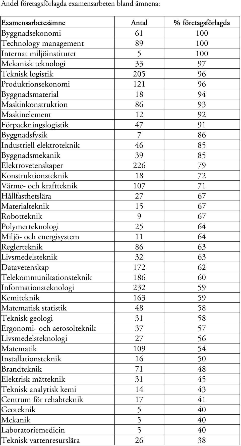 85 Byggnadsmekanik 39 85 Elektrovetenskaper 226 79 Konstruktionsteknik 18 72 Värme- och kraftteknik 107 71 Hållfasthetslära 27 67 Materialteknik 15 67 Robotteknik 9 67 Polymerteknologi 25 64 Miljö-