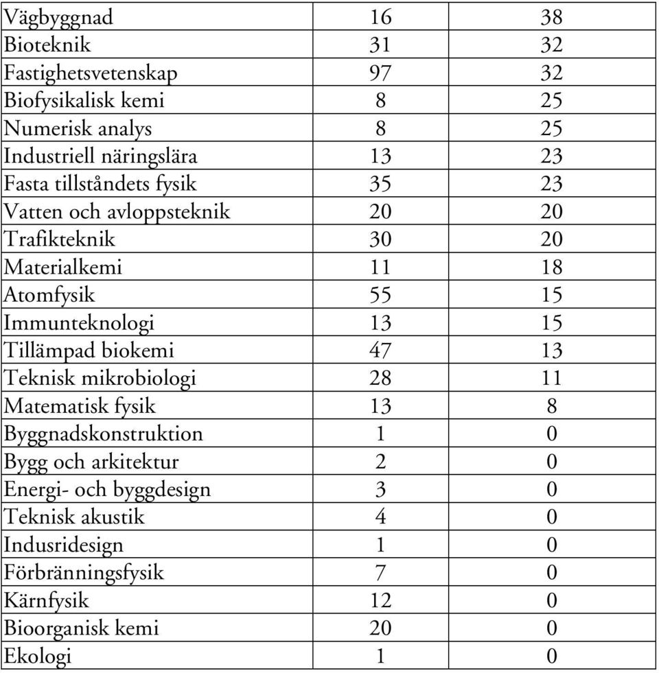 Immunteknologi 13 15 Tillämpad biokemi 47 13 Teknisk mikrobiologi 28 11 Matematisk fysik 13 8 Byggnadskonstruktion 1 0 Bygg och