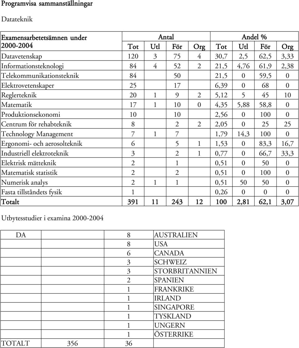 Technology Management 7 1 7 1,79 14,3 100 0 Ergonomi- och aerosolteknik 6 5 1 1,53 0 83,3 16,7 Industriell elektroteknik 3 2 1 0,77 0 66,7 33,3 Elektrisk mätteknik 2 1 0,51 0 50 0 Matematisk