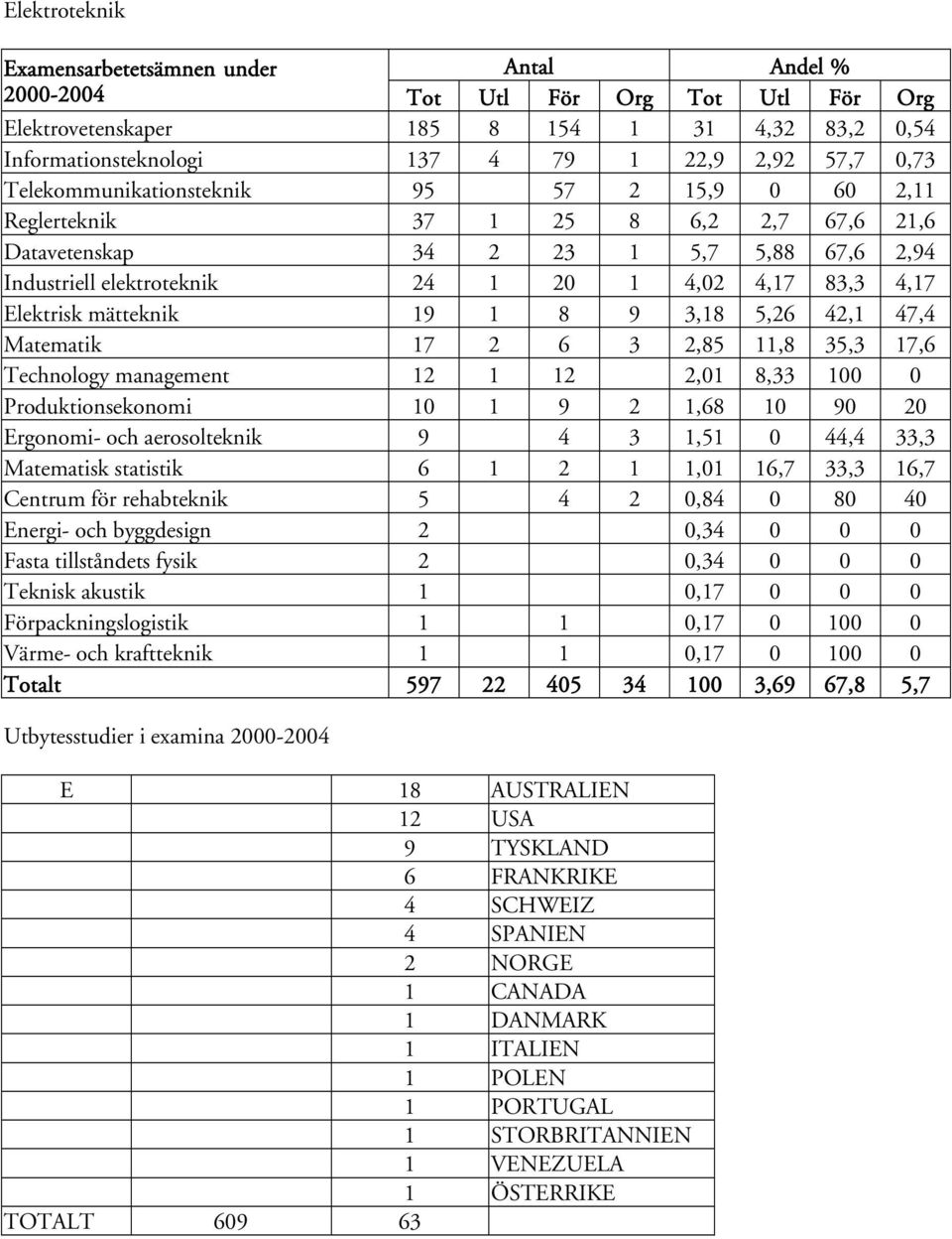 Technology management 12 1 12 2,01 8,33 100 0 Produktionsekonomi 10 1 9 2 1,68 10 90 20 Ergonomi- och aerosolteknik 9 4 3 1,51 0 44,4 33,3 Matematisk statistik 6 1 2 1 1,01 16,7 33,3 16,7 Centrum för