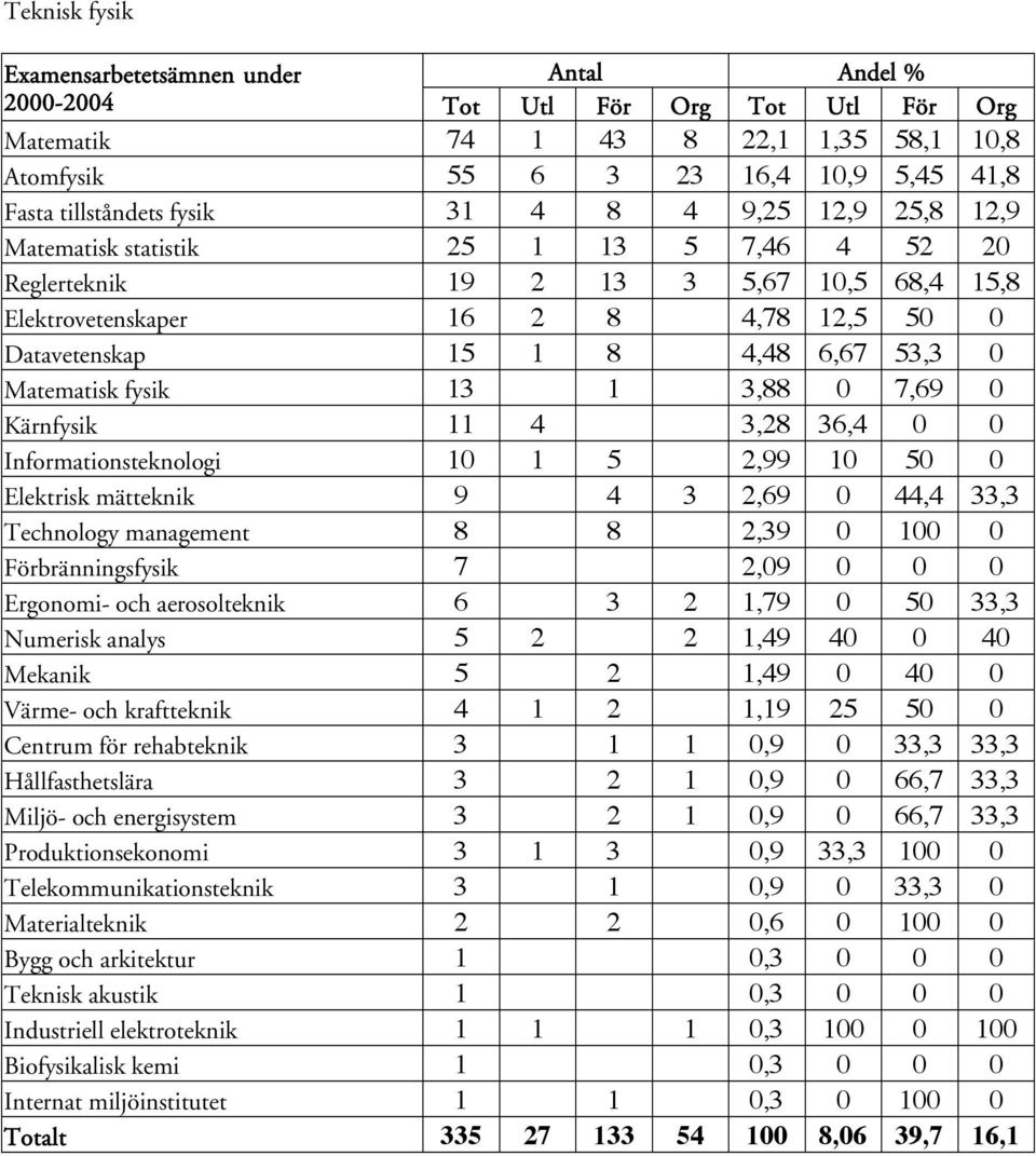 Informationsteknologi 10 1 5 2,99 10 50 0 Elektrisk mätteknik 9 4 3 2,69 0 44,4 33,3 Technology management 8 8 2,39 0 100 0 Förbränningsfysik 7 2,09 0 0 0 Ergonomi- och aerosolteknik 6 3 2 1,79 0 50