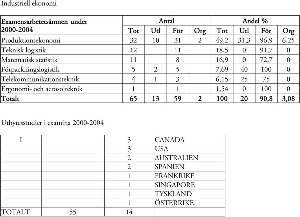 6,15 25 75 0 Ergonomi- och aerosolteknik 1 1 1,54 0 100 0 Totalt 65 13 59 2 100 20 90,8 3,08 Utbytesstudier i