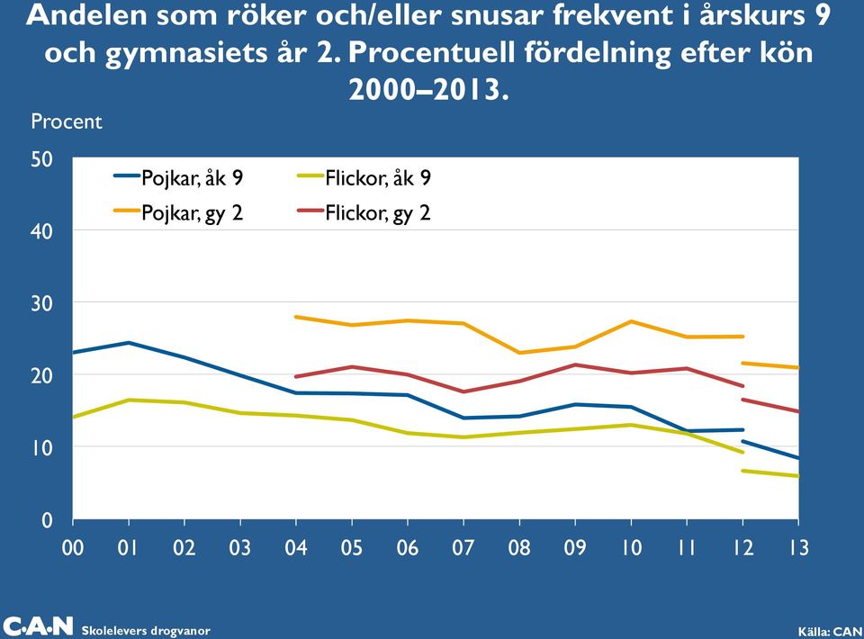 Procent 50 40 Pojkar, åk 9 Flickor, åk 9 Pojkar, gy 2 Flickor, gy 2