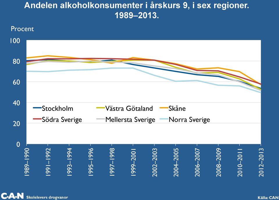 Norra Sverige 0 1989 1990 1991 1992 1993 1994 1995 1996 1997 1998 1999 2001 2002