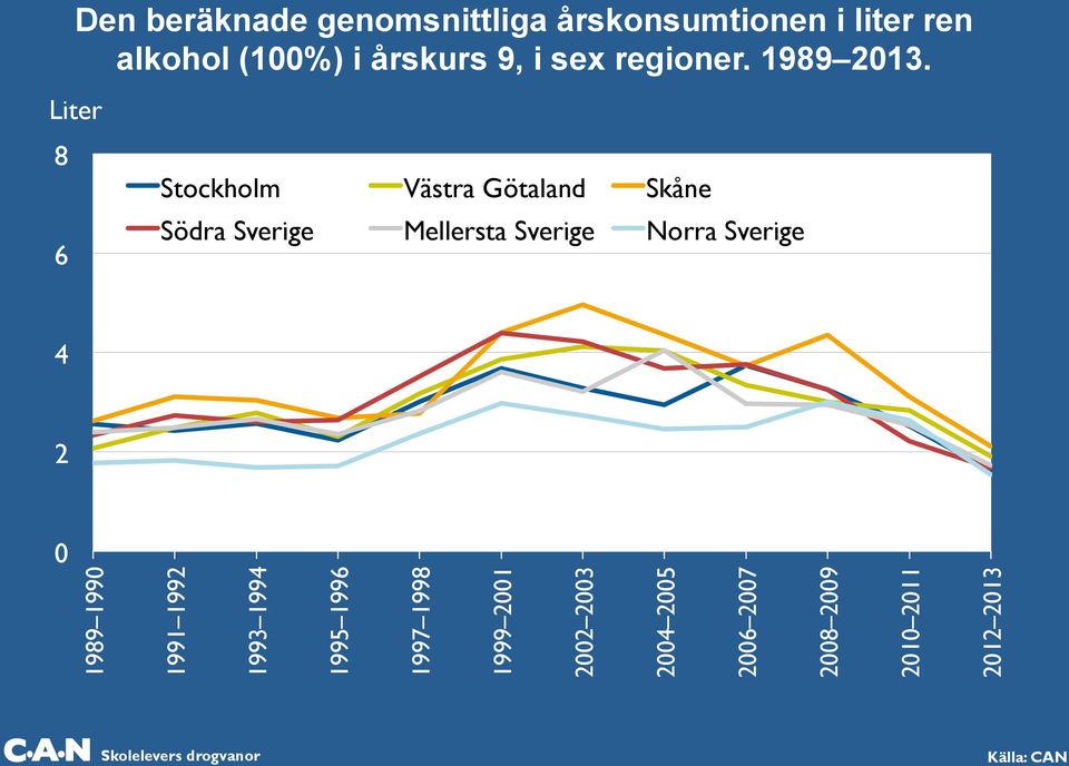 Liter 8 6 Stockholm Västra Götaland Skåne Södra Sverige Mellersta Sverige Norra Sverige 4