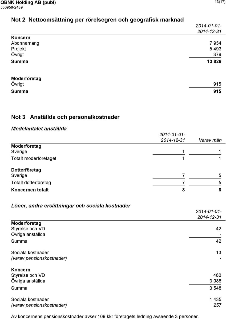 en totalt 8 6 Löner, andra ersättningar och sociala kostnader 2014-01-01- Moderföretag Styrelse och VD 42 Övriga anställda - Summa 42 Sociala kostnader 13 (varav pensionskostnader) -