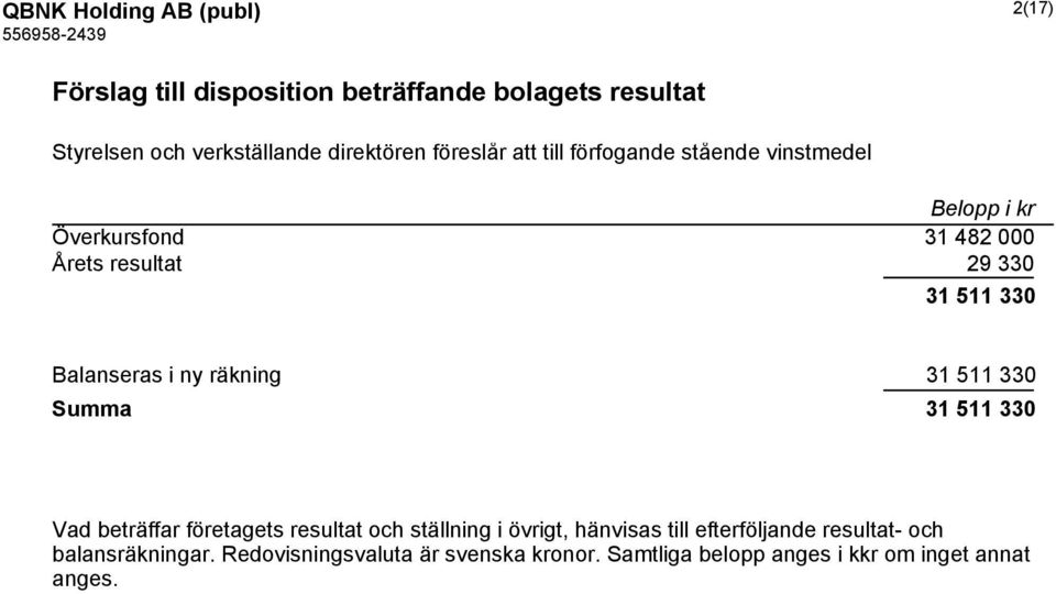 Balanseras i ny räkning 31 511 330 Summa 31 511 330 Vad beträffar företagets resultat och ställning i övrigt, hänvisas till