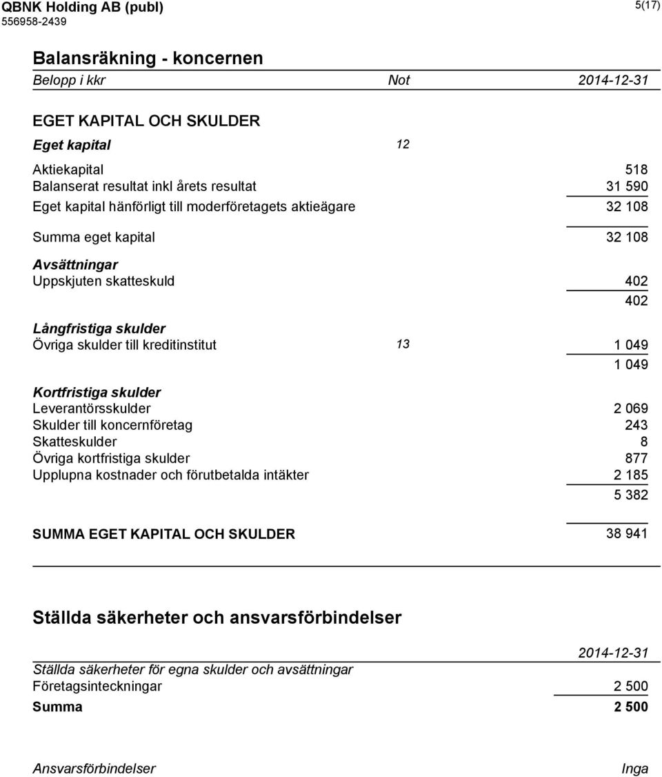 Kortfristiga skulder Leverantörsskulder 2 069 Skulder till koncernföretag 243 Skatteskulder 8 Övriga kortfristiga skulder 877 Upplupna kostnader och förutbetalda intäkter 2 185 5 382 SUMMA