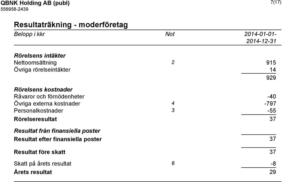 förnödenheter -40 Övriga externa kostnader 4-797 Personalkostnader 3-55 Rörelseresultat 37 Resultat från