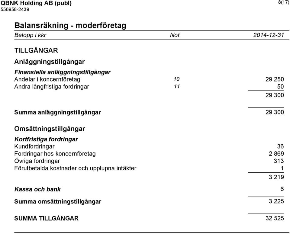 anläggningstillgångar 29 300 Omsättningstillgångar Kortfristiga fordringar Kundfordringar 36 Fordringar hos koncernföretag 2