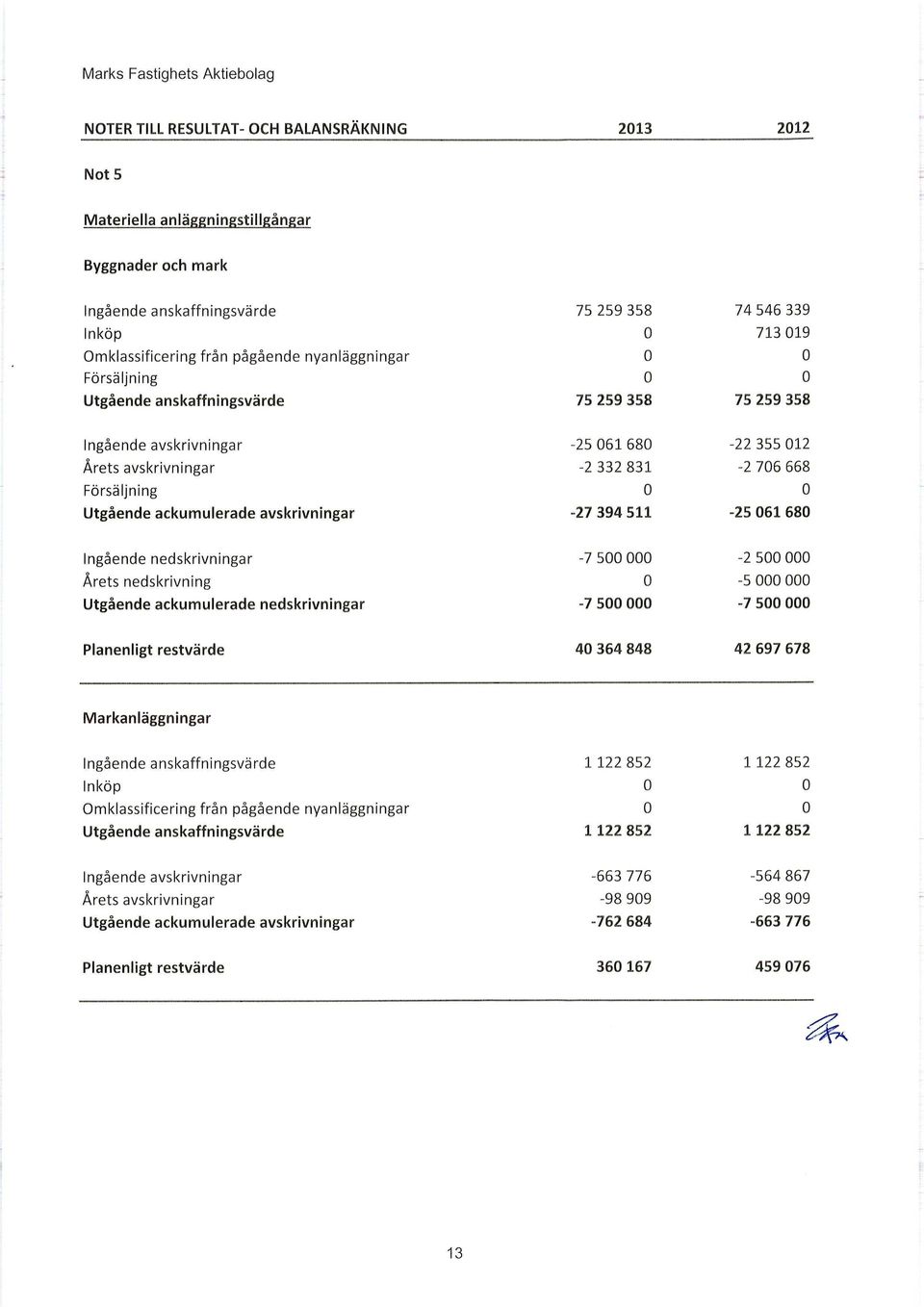 avskrivningar -27 394 511-25 61 68 Ingående nedskrivningar -7 5-2 5 Årets nedskrivning -5 Utgående ackumulerade nedskrivningar -7 5-7 5 Planenligt restvärde 4 364 848 42 697 678 Markanläggningar
