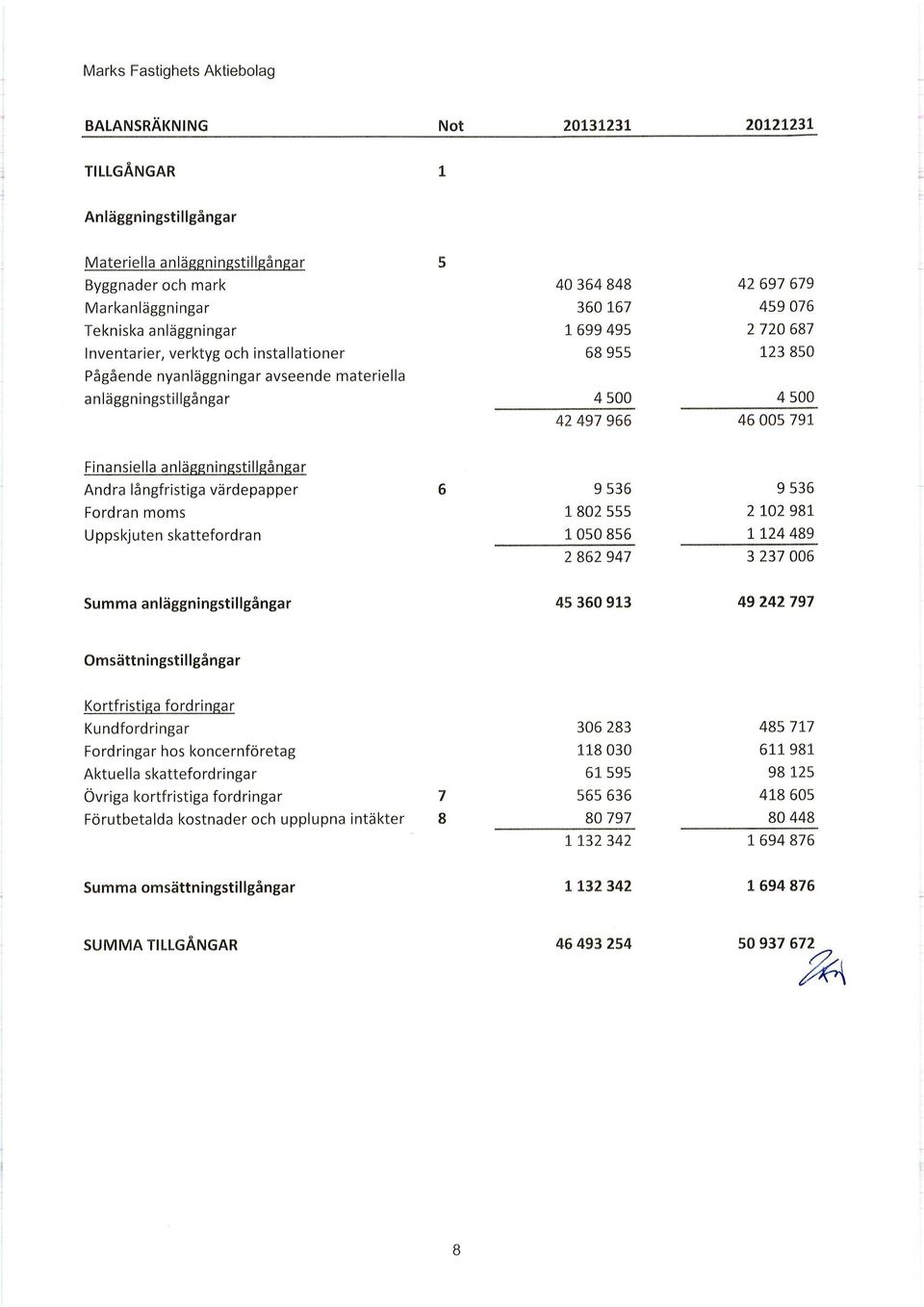 Andra långfristiga värdepapper 6 9 536 9 536 Fordran moms 1 82 555 2 12 981 Uppskjuten skattefordran 15 856 1 124 489 2 862 947 3 237 6 Summa anläggningstillgångar 45 36 913 49 242 797