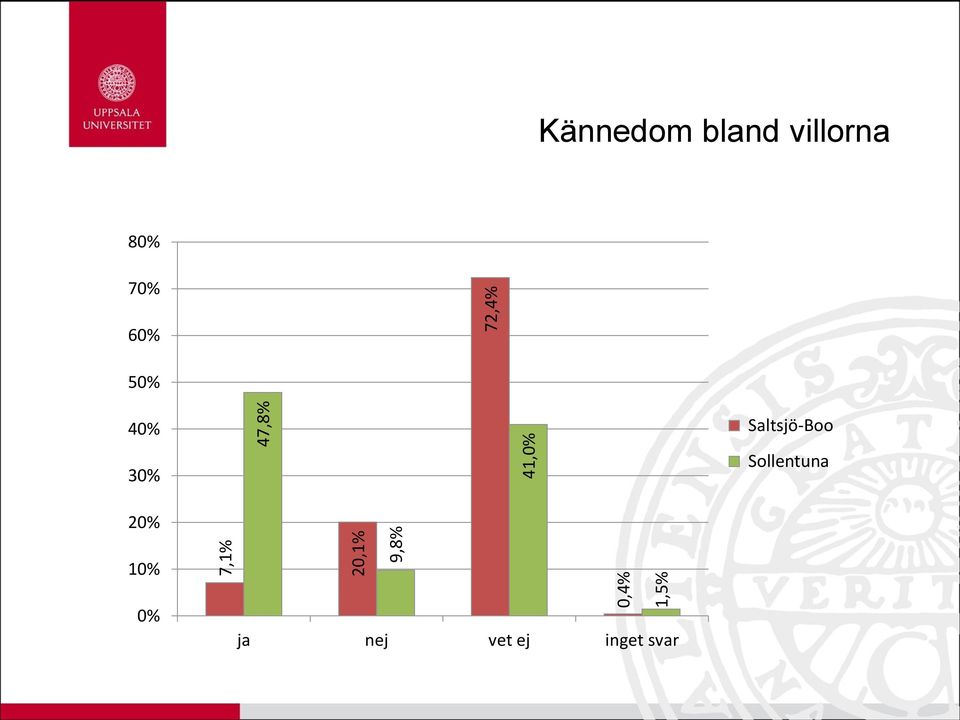 60% 50% 40% 30% 20% Saltsjö-Boo