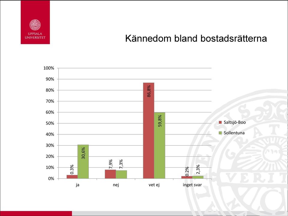 Kännedom bland bostadsrätterna 100% 90%