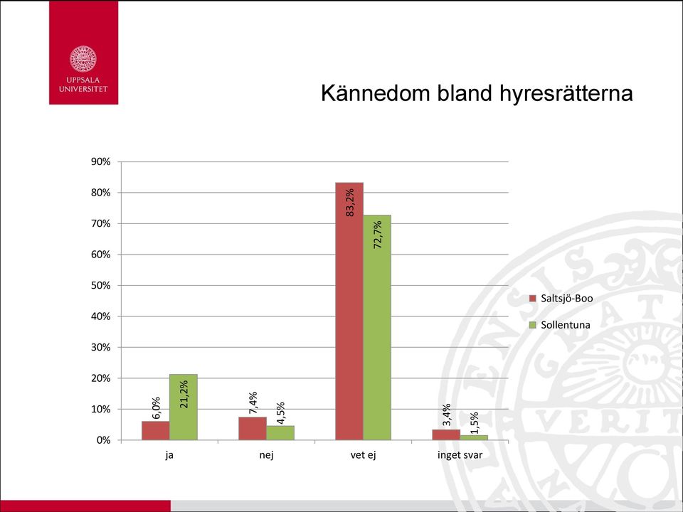 80% 70% 60% 50% 40% Saltsjö-Boo