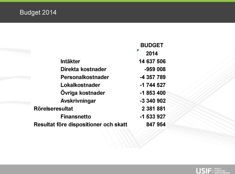 kostnader -1 853 400 Avskrivningar -3 340 902 Rörelseresultat 2 381