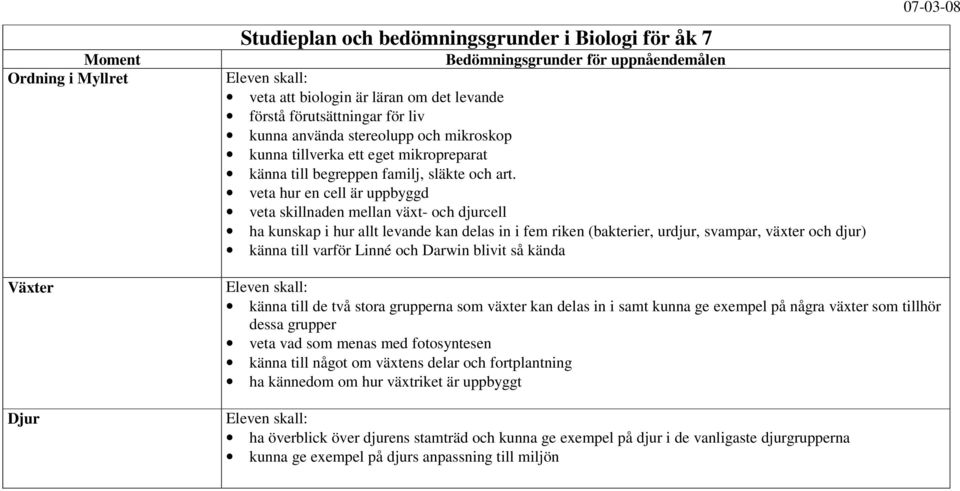 veta hur en cell är uppbyggd veta skillnaden mellan växt- och djurcell ha kunskap i hur allt levande kan delas in i fem riken (bakterier, urdjur, svampar, växter och djur) känna till varför Linné och