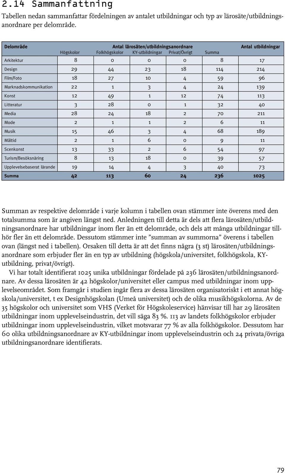 49 74 Litteratur 8 4 Media 8 4 8 7 6 5 46 4 68 89 Måltid 6 9 Scenkonst 6 54 97 Turism/Besöksnäring 8 8 9 57 Upplevelsebaserat lärande 9 4 4 4 7 Summa 4 6 4 6 5 Summan av respektive delområde i varje