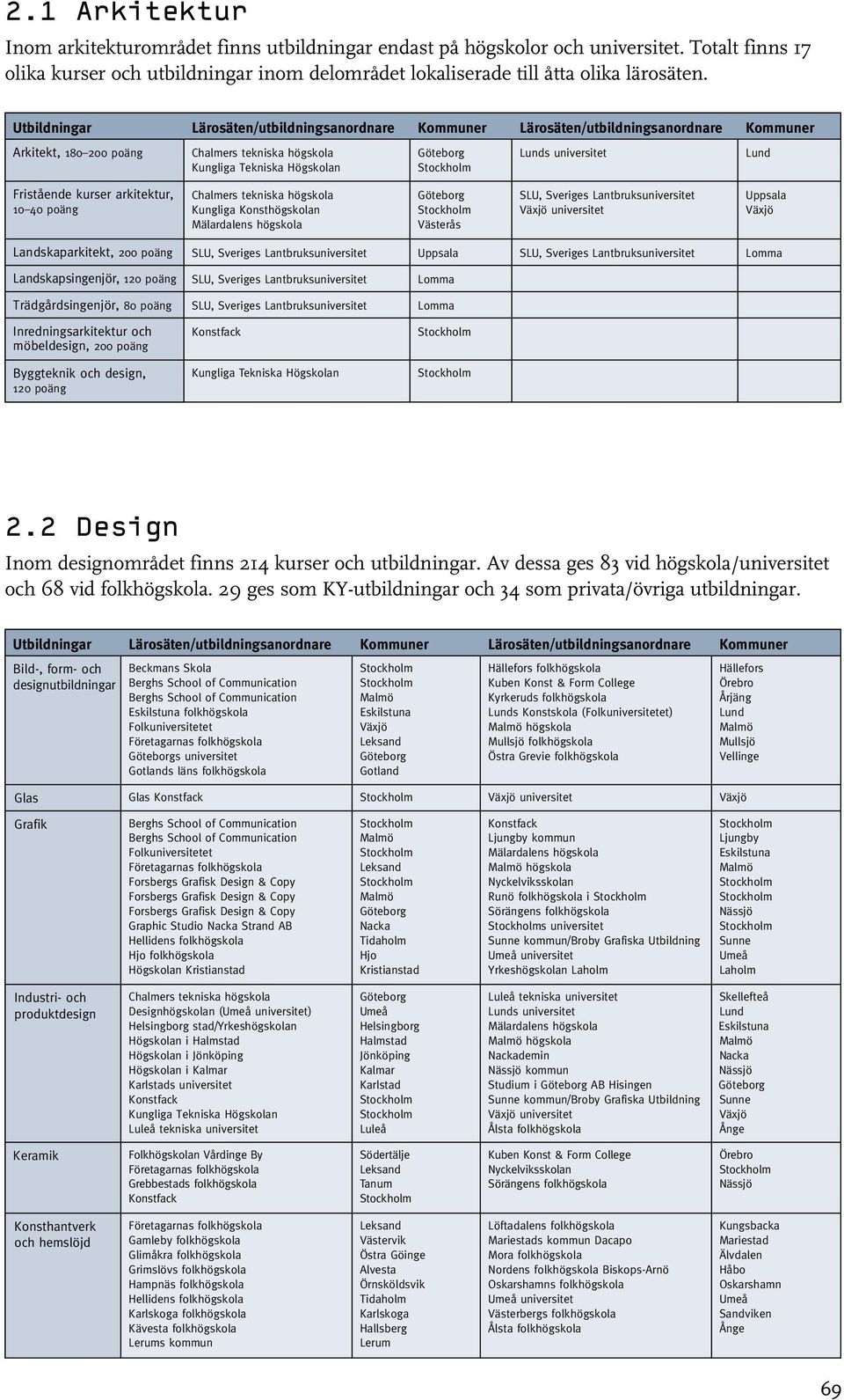 kurser arkitektur, 4 poäng Chalmers tekniska högskola Kungliga Konsthögskolan Mälardalens högskola Västerås SLU, Sveriges Lantbruksuniversitet universitet Uppsala Landskaparkitekt, poäng SLU,