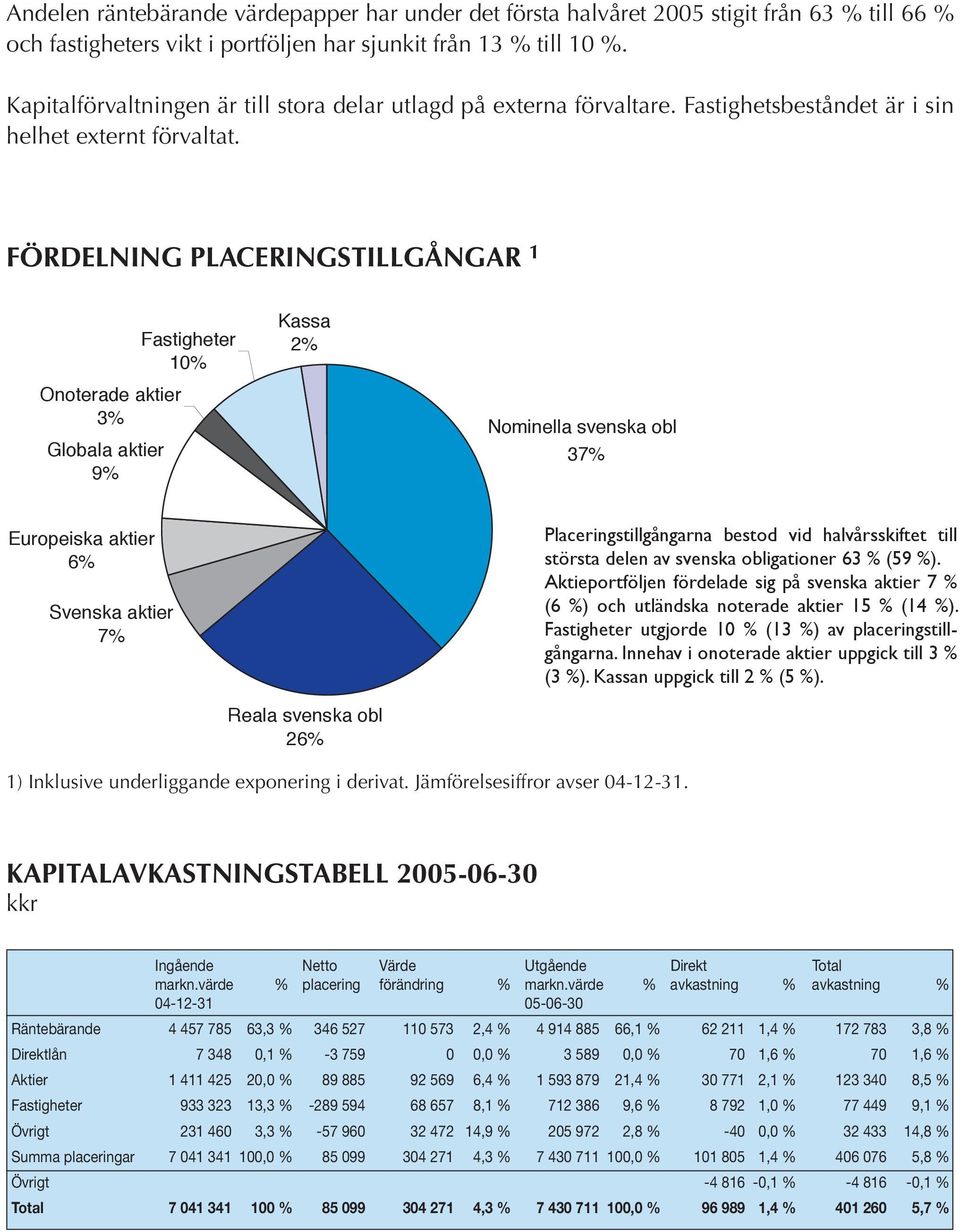 FÖRDELNING PLACERINGSTILLGÅNGAR 1 Fastigheter 10% Onoterade aktier 3% Globala aktier 9% Kassa 2% Nominella svenska obl 37% Europeiska aktier 6% Svenska aktier 7% Placeringstillgångarna bestod vid