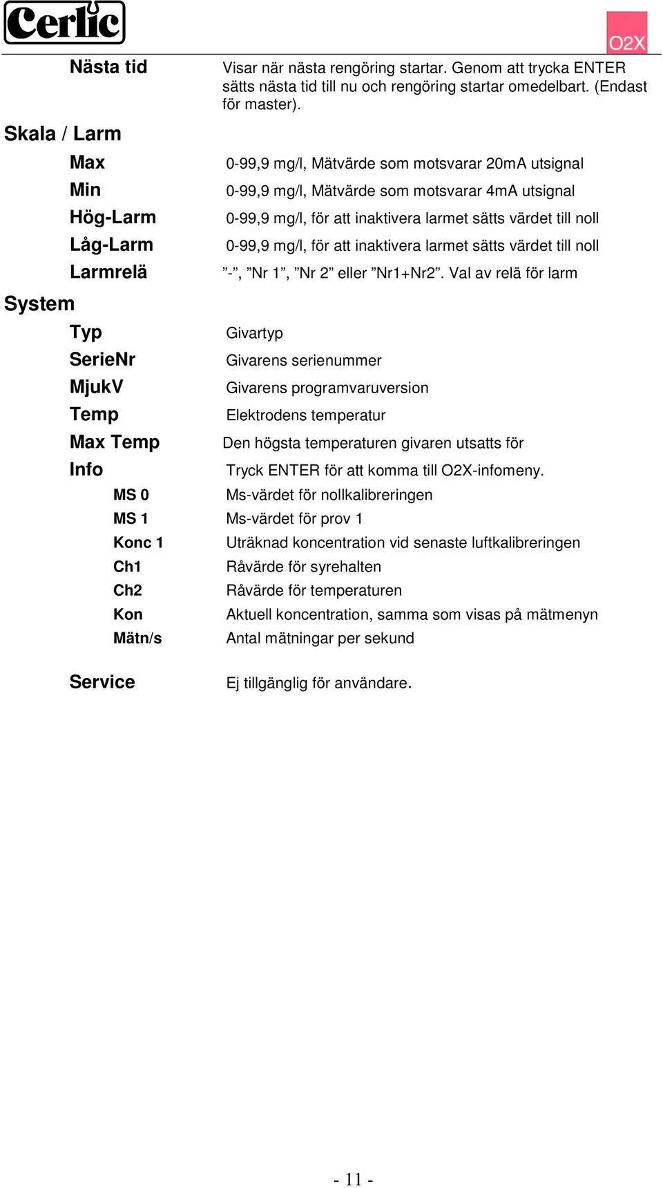 0-99,9 mg/l, Mätvärde som motsvarar 20mA utsignal 0-99,9 mg/l, Mätvärde som motsvarar 4mA utsignal 0-99,9 mg/l, för att inaktivera larmet sätts värdet till noll 0-99,9 mg/l, för att inaktivera larmet