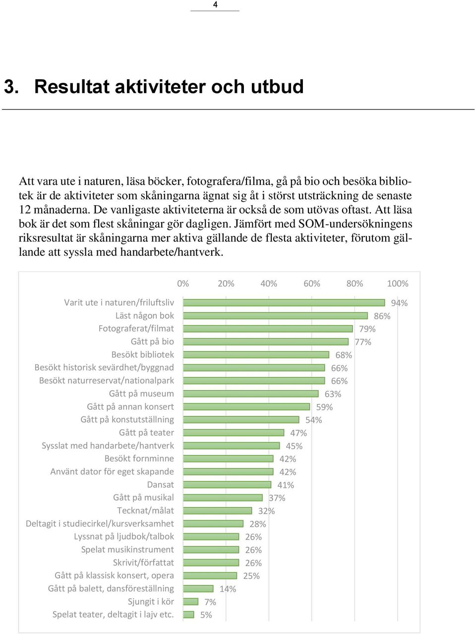 Jämfört med SOM-undersökningens riksresultat är skåningarna mer aktiva gällande de flesta aktiviteter, förutom gällande att syssla med handarbete/hantverk.