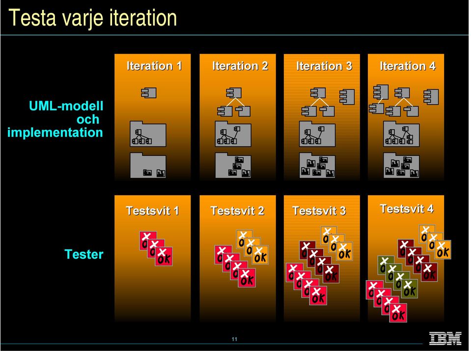 UML-modell och implementation Testsvit