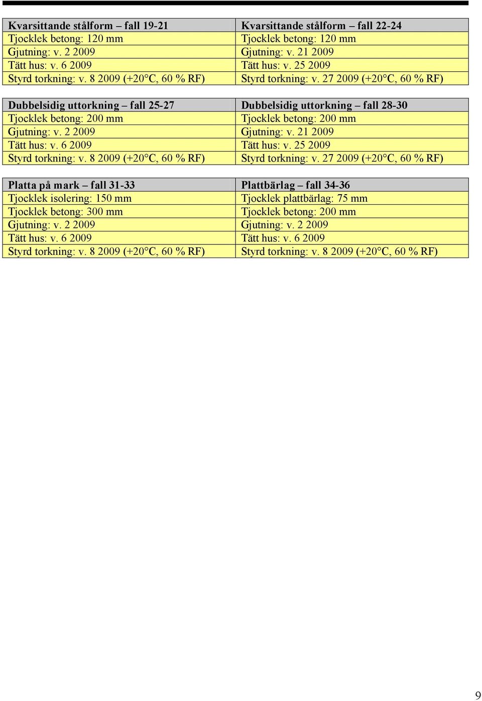 27 2009 (+20 C, 60 % RF) Dubbelsidig uttorkning fall 25-27 Dubbelsidig uttorkning fall 28-30 Tjocklek betong: 200 mm Tjocklek betong: 200 mm Gjutning: v. 2 2009 Gjutning: v. 21 2009 Tätt hus: v.