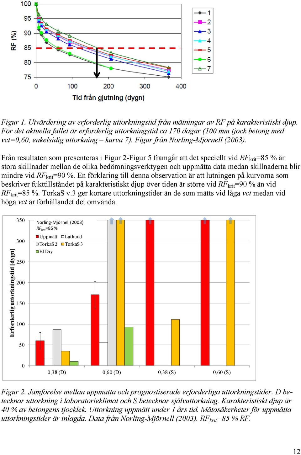 Från resultaten som presenteras i Figur 2-Figur 5 framgår att det speciellt vid RF krit =85 % är stora skillnader mellan de olika bedömningsverktygen och uppmätta data medan skillnaderna blir mindre