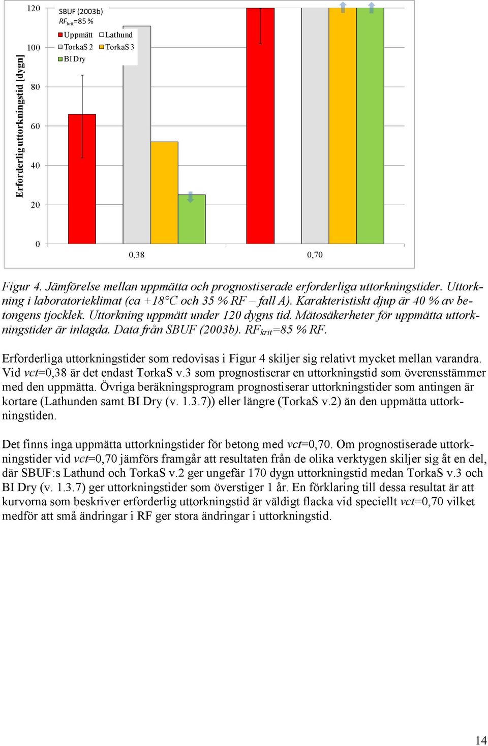 Uttorkning uppmätt under 120 dygns tid. Mätosäkerheter för uppmätta uttorkningstider är inlagda. Data från SBUF (2003b). RF krit =85 % RF.