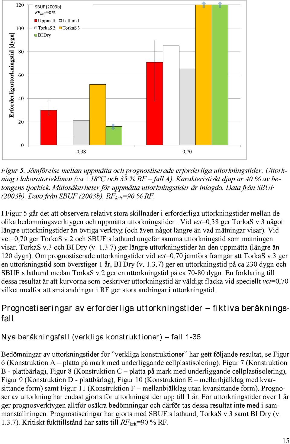 Mätosäkerheter för uppmätta uttorkningstider är inlagda. Data från SBUF (2003b). Data från SBUF (2003b). RF krit =90 % RF.