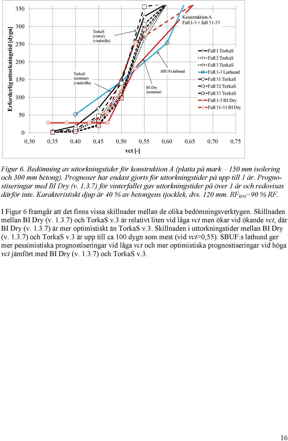 Bedömning av uttorkningstider för konstruktion A (platta på mark 150 mm isolering och 300 mm betong). Prognoser har endast gjorts för uttorkningstider på upp till 1 år. Prognostiseringar med (v. 1.3.7) för vinterfallet gav uttorkningstider på över 1 år och redovisas därför inte.