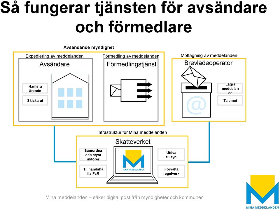 Brevlådeoperatör Hantera ärende Skicka ut Lagra meddelan de Ta emot Samordna och styra