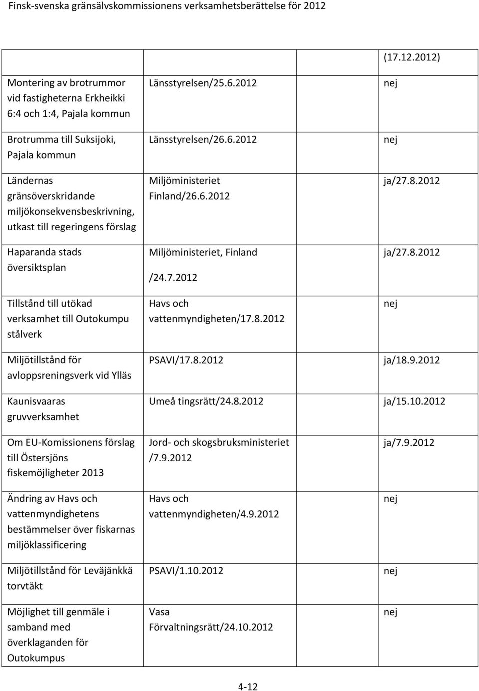 till Östersjöns fiskemöjligheter 2013 Ändring av Havs och vattenmyndighetens bestämmelser över fiskarnas miljöklassificering Miljötillstånd för Leväjänkkä torvtäkt Möjlighet till genmäle i samband
