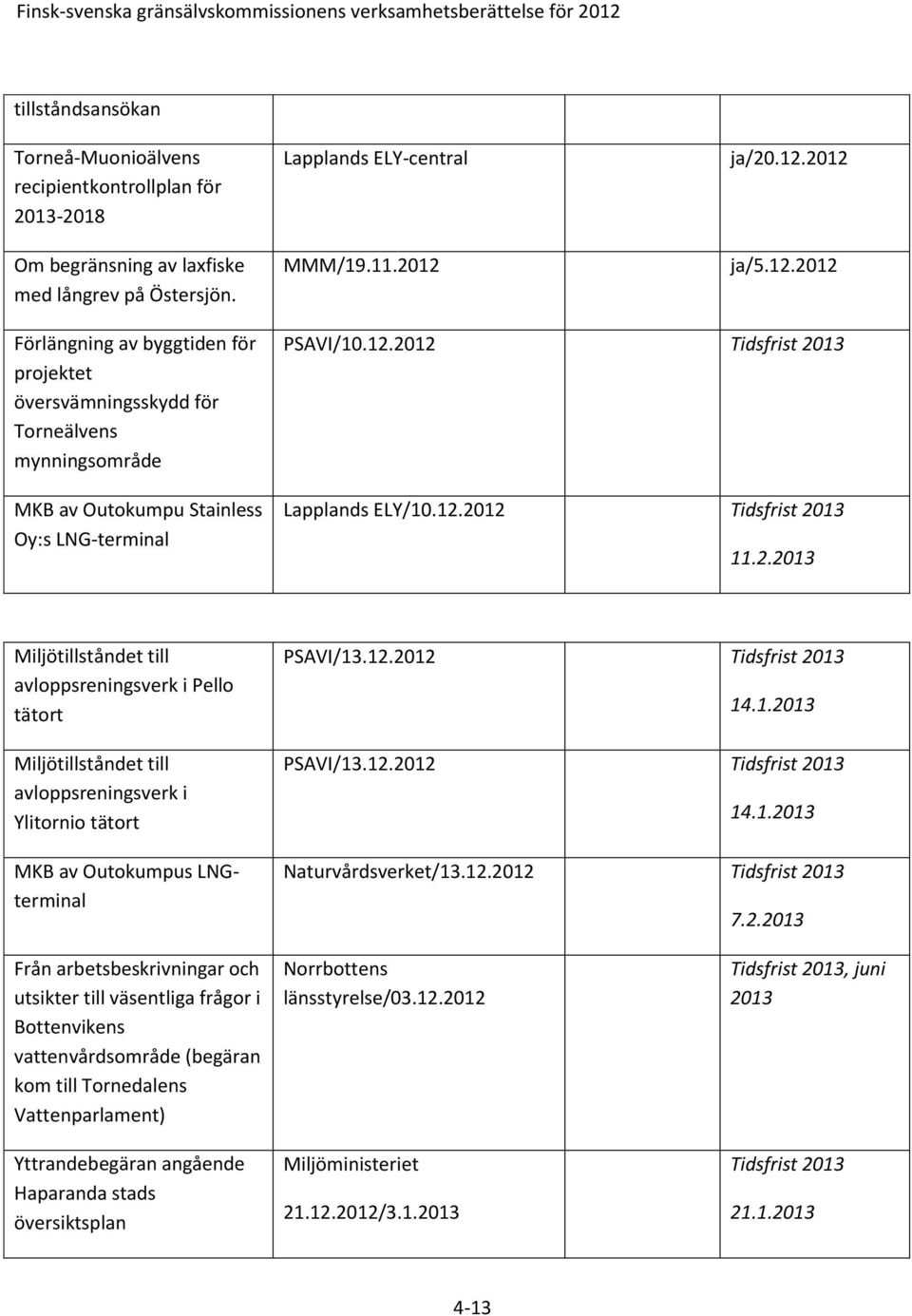 12.2012 Tidsfrist 2013 11.2.2013 Miljötillståndet till avloppsreningsverk i Pello tätort Miljötillståndet till avloppsreningsverk i Ylitornio tätort MKB av Outokumpus LNGterminal PSAVI/13.12.2012 Tidsfrist 2013 14.